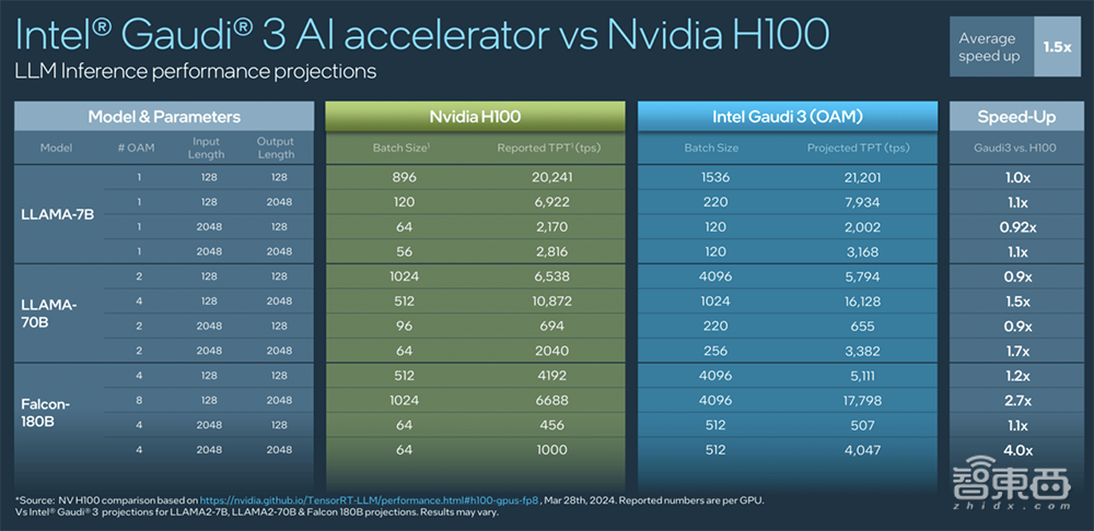 英特尔甩出全新AI训练芯片!跑千亿大模型速度超H200,罕见披露AI浮点性能
