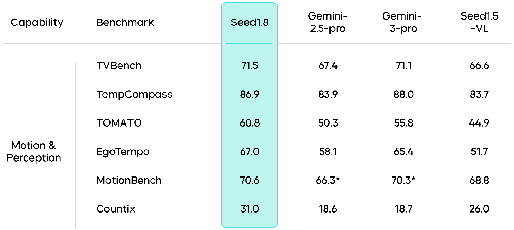 火山引擎發(fā)布豆包大模型1.8，多模態(tài)Agent能力進入全球第一梯隊