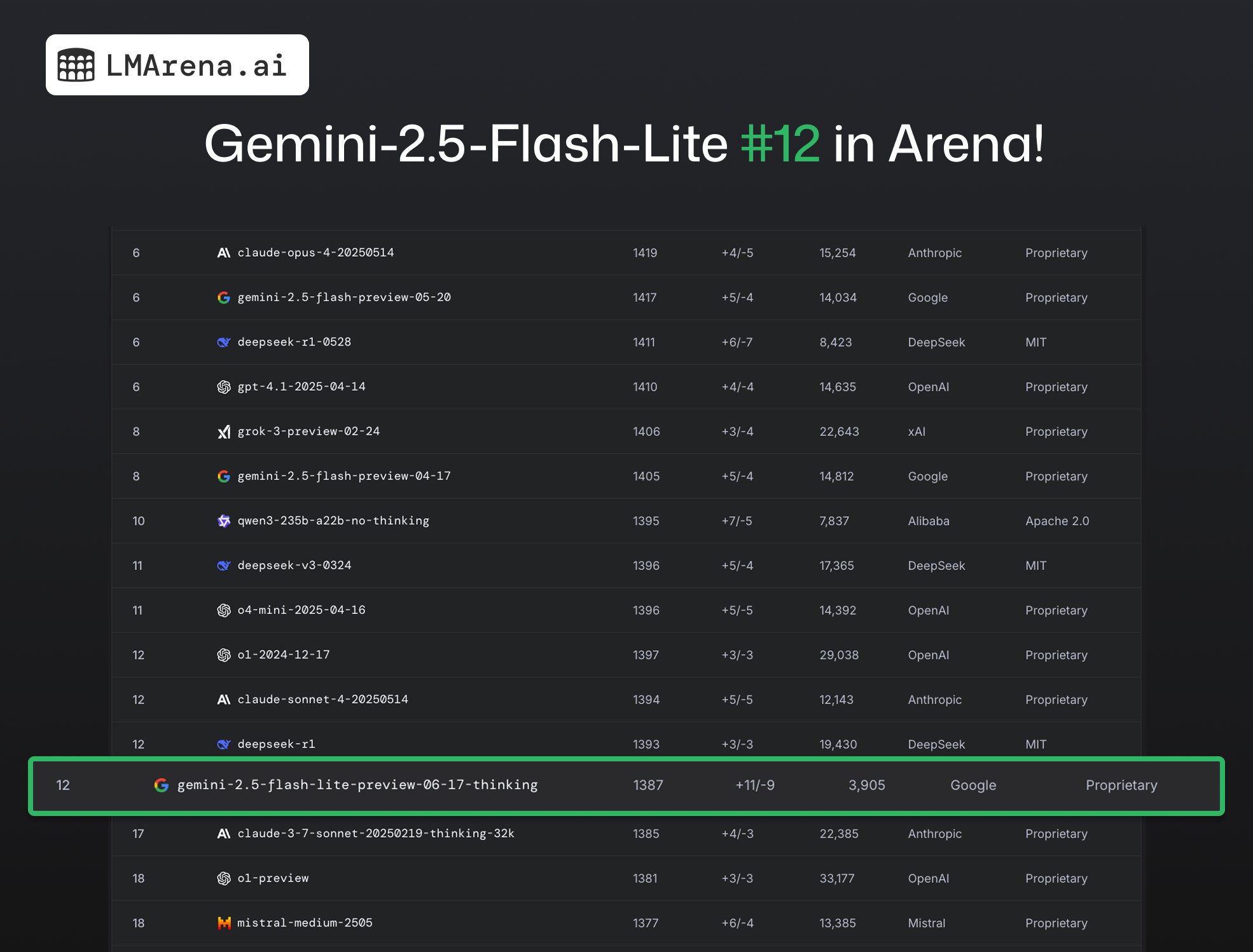 谷歌最强大模型终于问世!最快轻量版狂卷性价比,价格杀到0.7元/百万token,技术报告解读