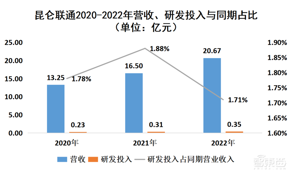 “背靠”微軟，昆侖聯(lián)通沖刺上交所主板！3年營收超50億元