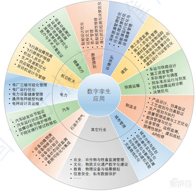 一文看懂数字孪生，工信部权威白皮书！拆解6大应用背后万亿市场 | 智东西内参