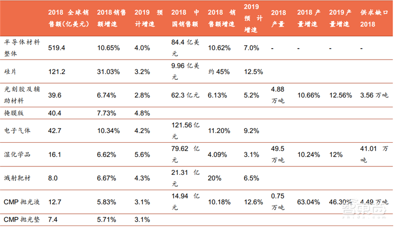 芯片投资黄金坑？解密七大半导体材料和17家中国龙头企业【附下载】| 智东西内参