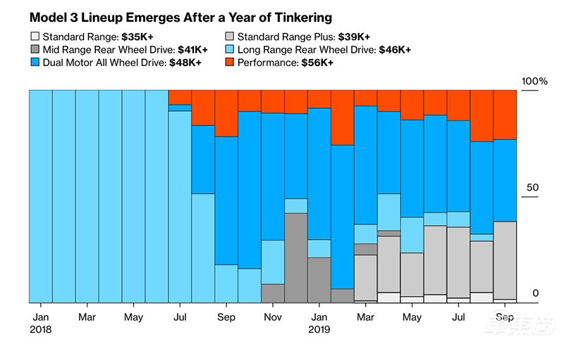 被吹上天的Model 3好在哪?5000名车主揭秘四大真相