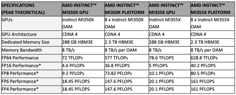 AMD甩出最猛两代AI芯片!全球首推432GB HBM4,OpenAI CEO现场夸