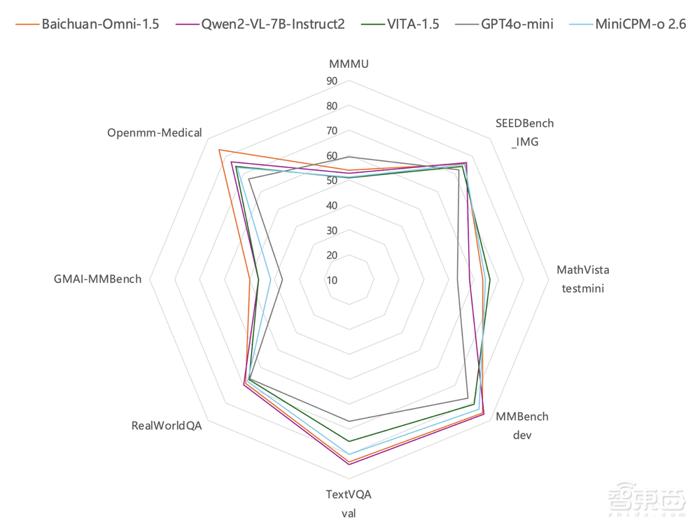 大模型通才來了！百川智能全模態(tài)模型亮相，實(shí)力碾壓GPT-4o mini