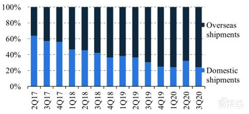 华为断臂小米上位苹果真香！数据揭秘最新手机格局 | 智东西内参