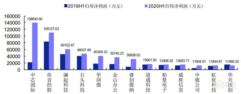 科创板71家TMT公司半年报解密！芯片股爆发，澜起最赚钱，中芯研发下血本 | 智东西内参