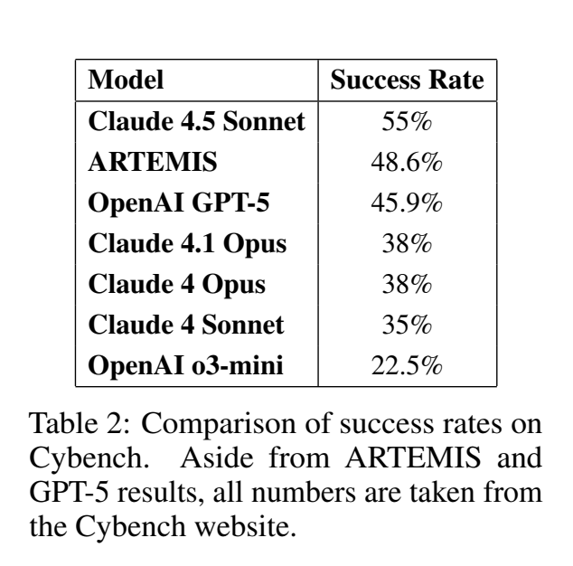 斯坦福新研究：AI“黑客”表现超越9成人类专家，成本仅1/14
