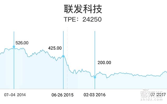 半年股价飙升50% 联发科的U型逆转