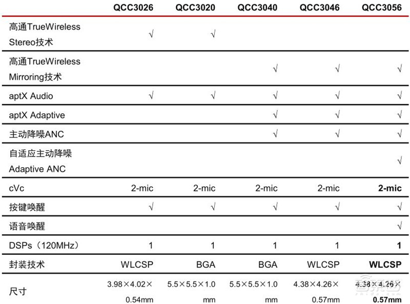 TWS耳机2.34亿副智能手表1.94亿只！干货数据还原四大IoT市场真相 | 智东西内参