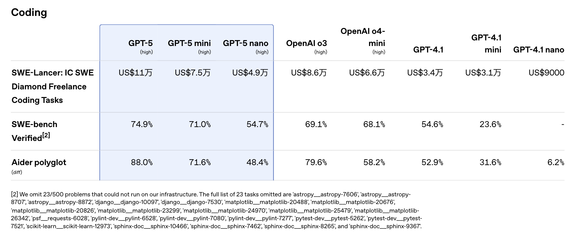 刚刚！GPT-5淘汰所有OpenAI模型，地表最强编程惊艳全场，马斯克不服开怼