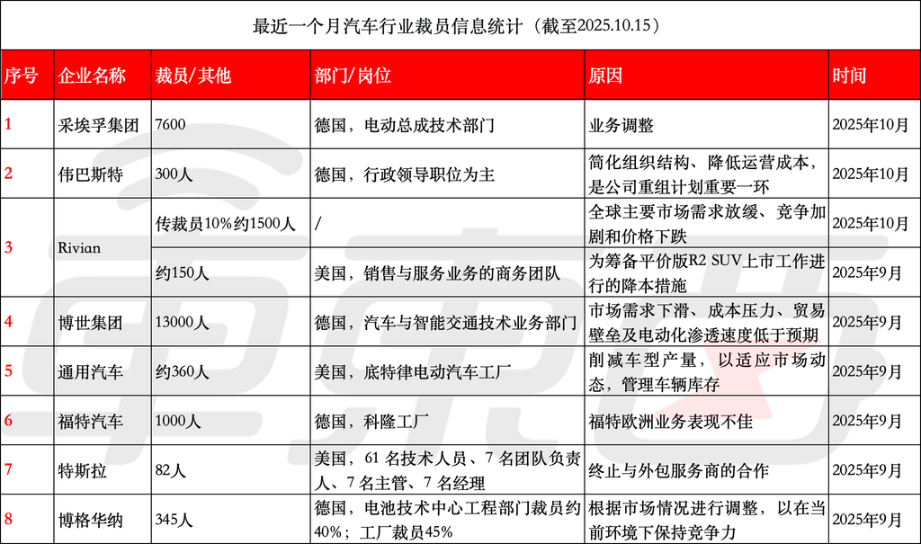 一个月超2.4万汽车人被开！特斯拉开了7位经理，车圈再掀裁员潮