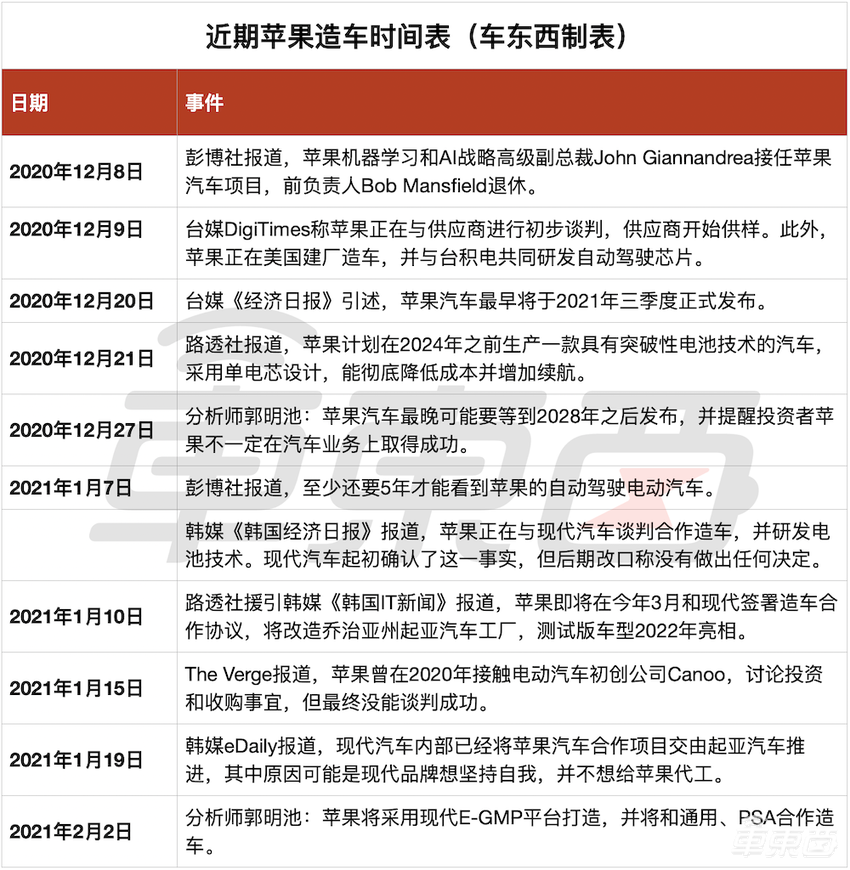 苹果汽车潜在参数曝光?百公里加速3.5秒内,WLTP续航500km