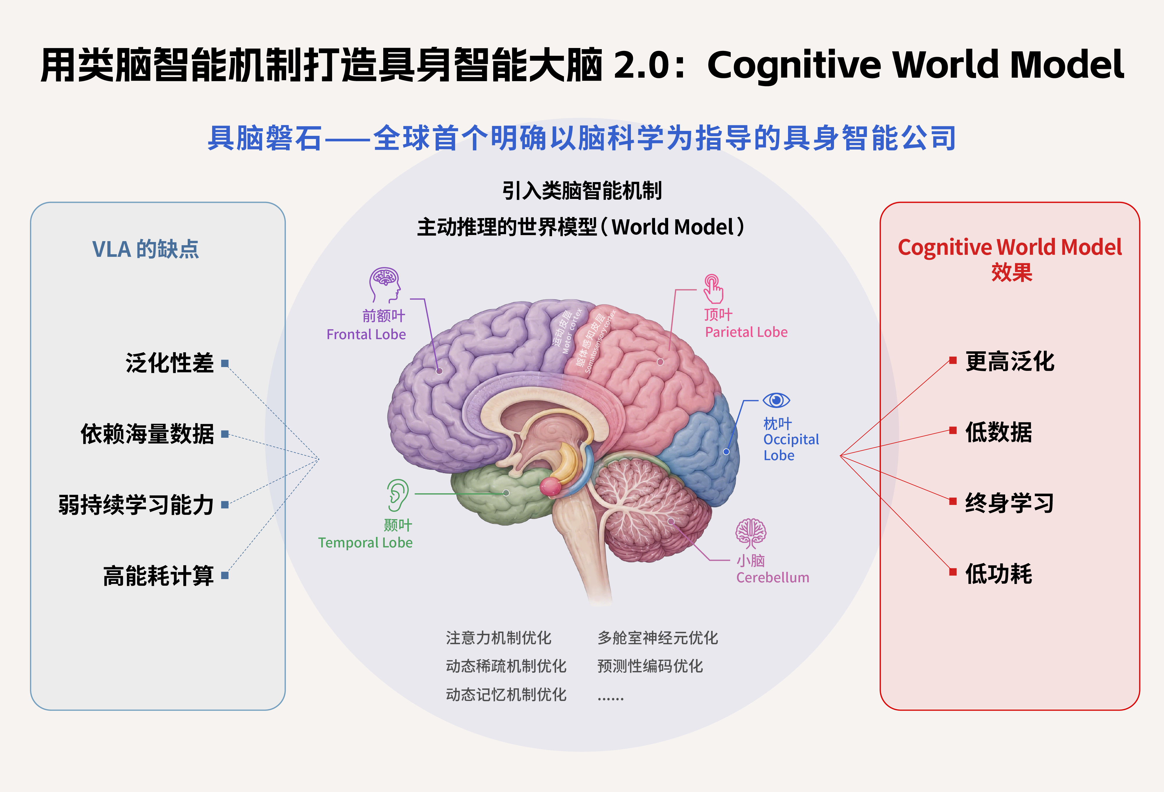 国内唯一对标杨立昆的具身创企,刚完成新一轮亿元级融资