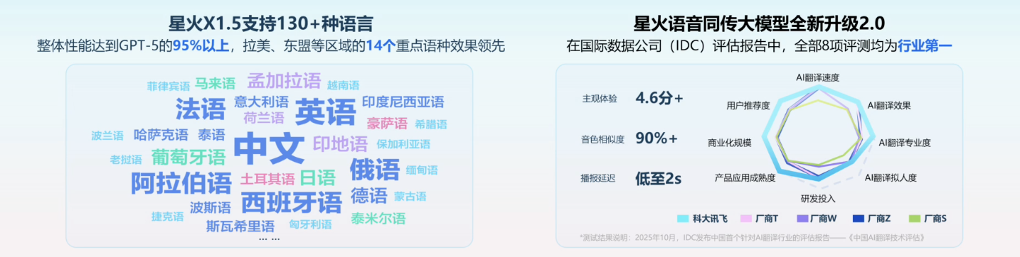 一句录音，现场让余承东“说阿拉伯语”！科大讯飞掏出AI落地最新成果