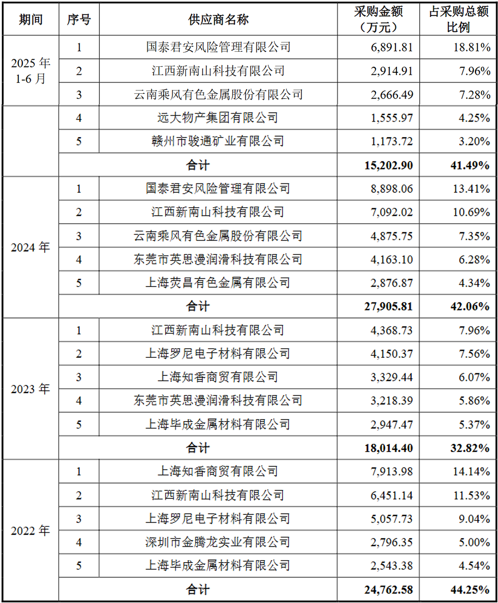 廣東半導(dǎo)體材料商IPO獲受理，供貨富士康，擬募資8億
