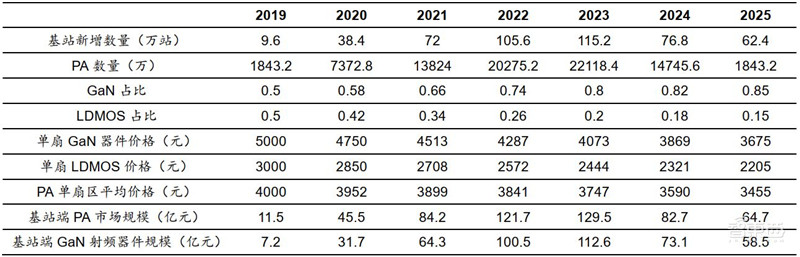 3年规模翻7倍统治 5G、IoT时代，化合物半导体材料深度报告 | 智东西内参