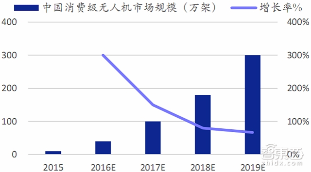 大疆与400家山寨厂争食 35P最新报告看透全球无人机市场|智能内参