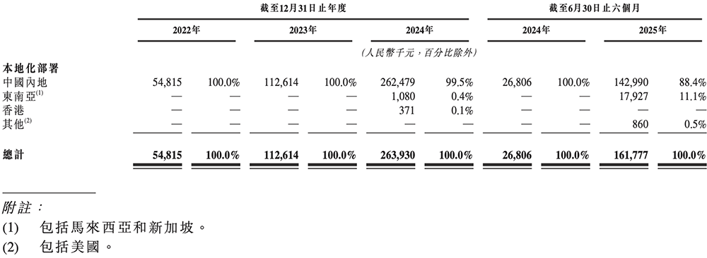 剛剛，“全球大模型第一股”上市了！盤中一度漲9%