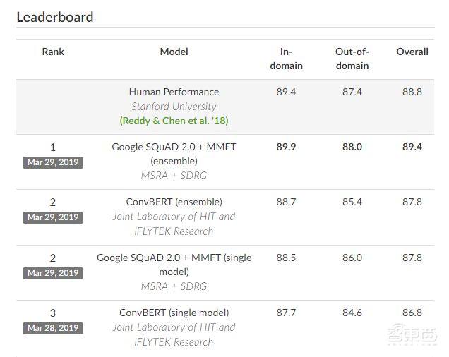 AI会话能力超越人类!CoQA挑战赛微软创新纪录