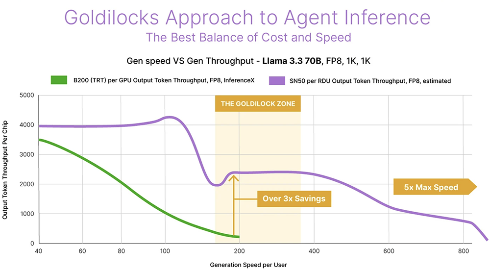 又一大算力AI芯片发布！比B200快3倍，刚融资24亿元