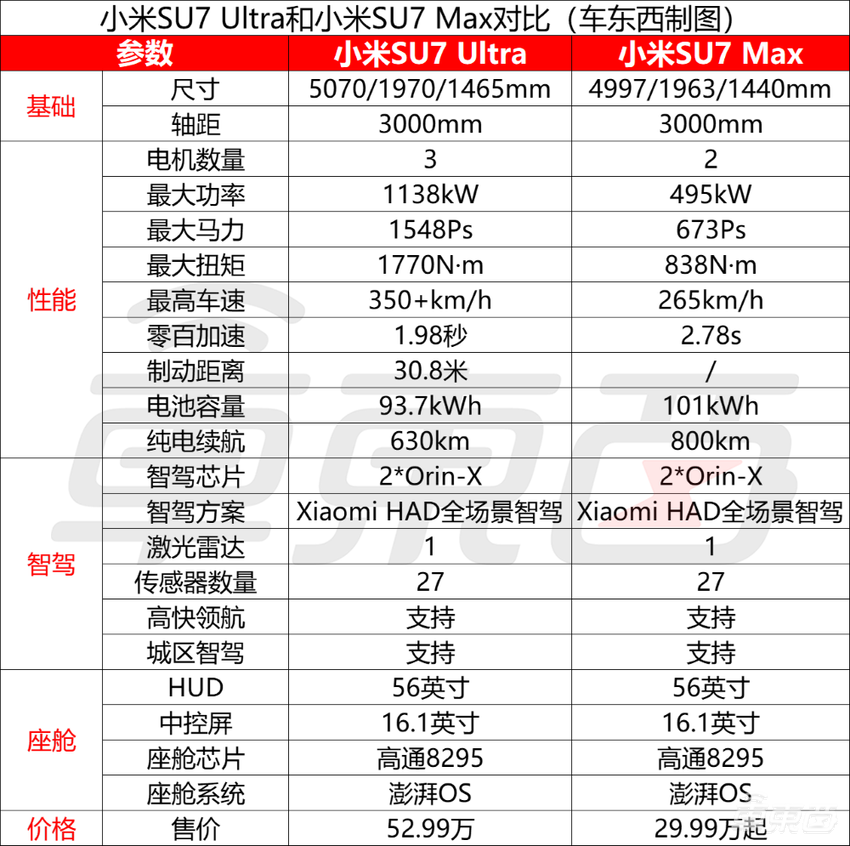 52.99万元！小米SU7 Ultra狂降28.5万开卖，5年免费维修保养