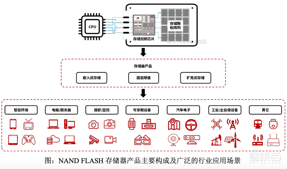 国产存储控制芯片商IPO获受理!累计出货2.7亿颗,去年营收7.45亿元