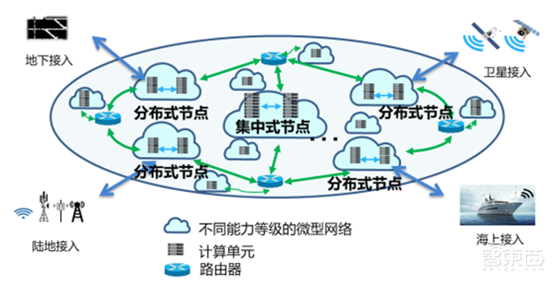 揭秘6G时代网络架构!六大设计理念,三体四层五面一文看懂 | 智东西内参