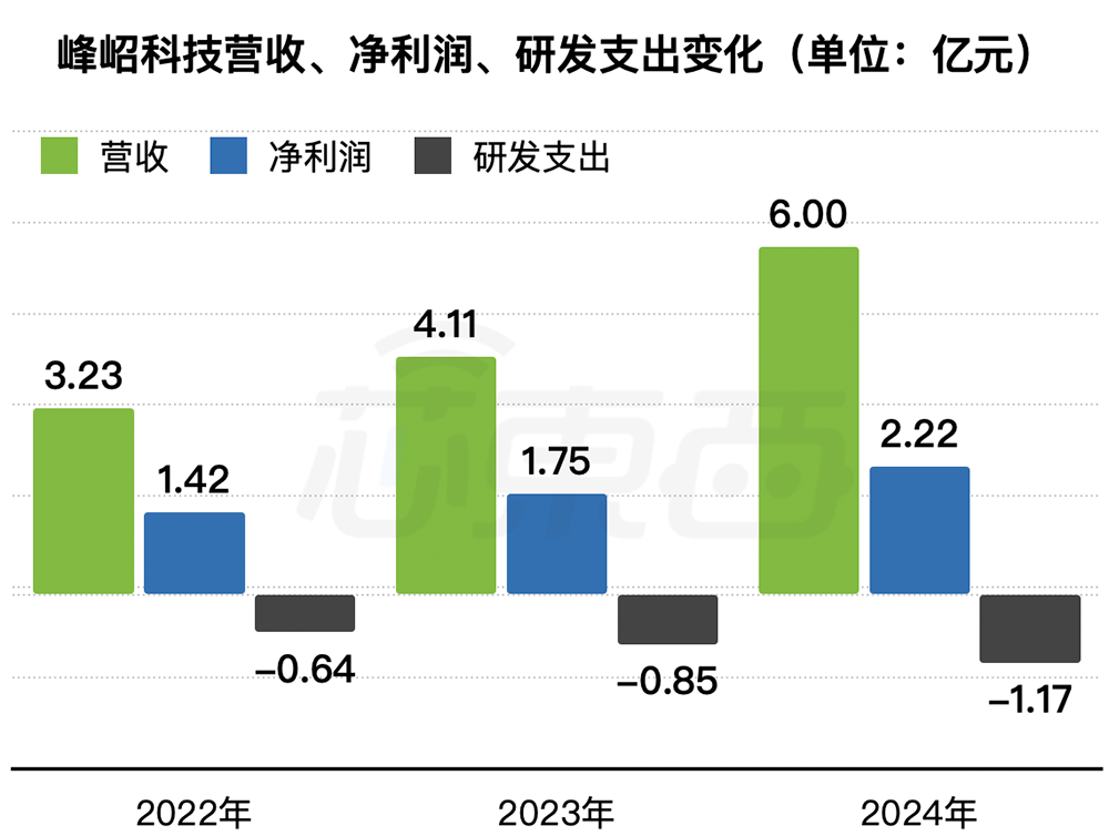 市值145亿!深圳芯片公司赴港IPO,开盘涨8.55%