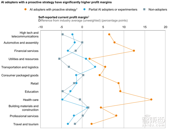 麦肯锡80页人工智能报告:五大实操秘诀抢夺千亿市场【附下载】| 智东西内参