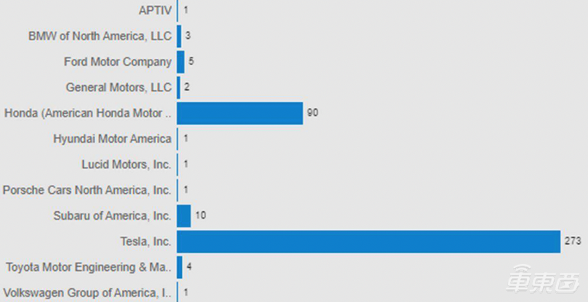 美国十个月内发生超390起自动驾驶事故,特斯拉占70%