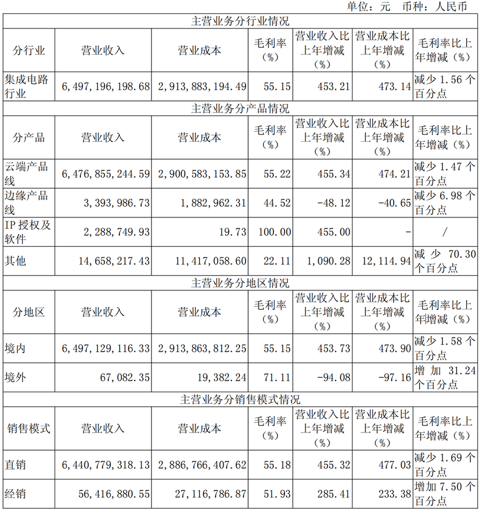 暴涨453%!寒武纪业绩爆表,年入65亿,最牛散户持仓75亿