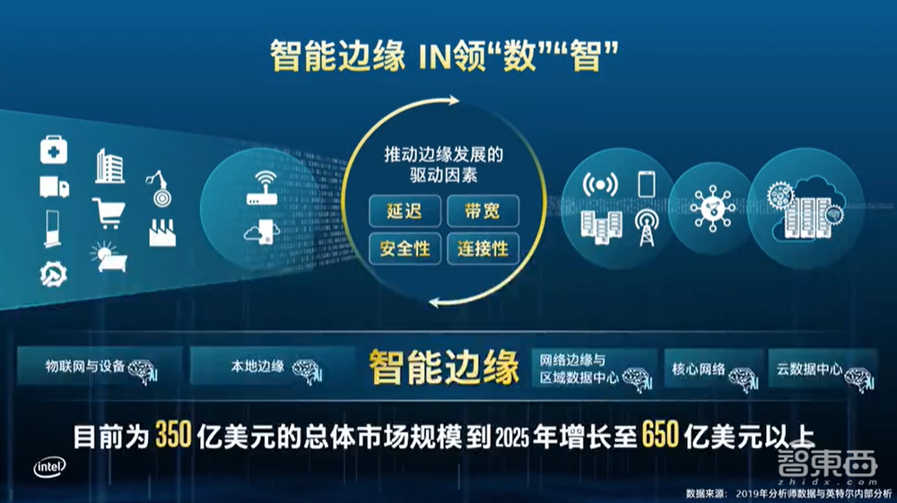 英特尔智能边缘创新日，推出边缘软件中心，将智能融入云、网络、边缘