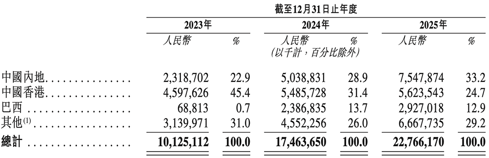 2300亿深圳存储芯片龙头,冲刺港交所!净利润暴涨2644%