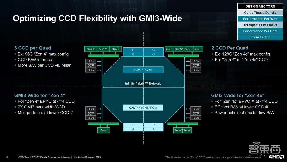 直击Hot Chips大会:AMD剧透Siena处理器规格,最高64核128线程,瞄准电信和边缘计算市场