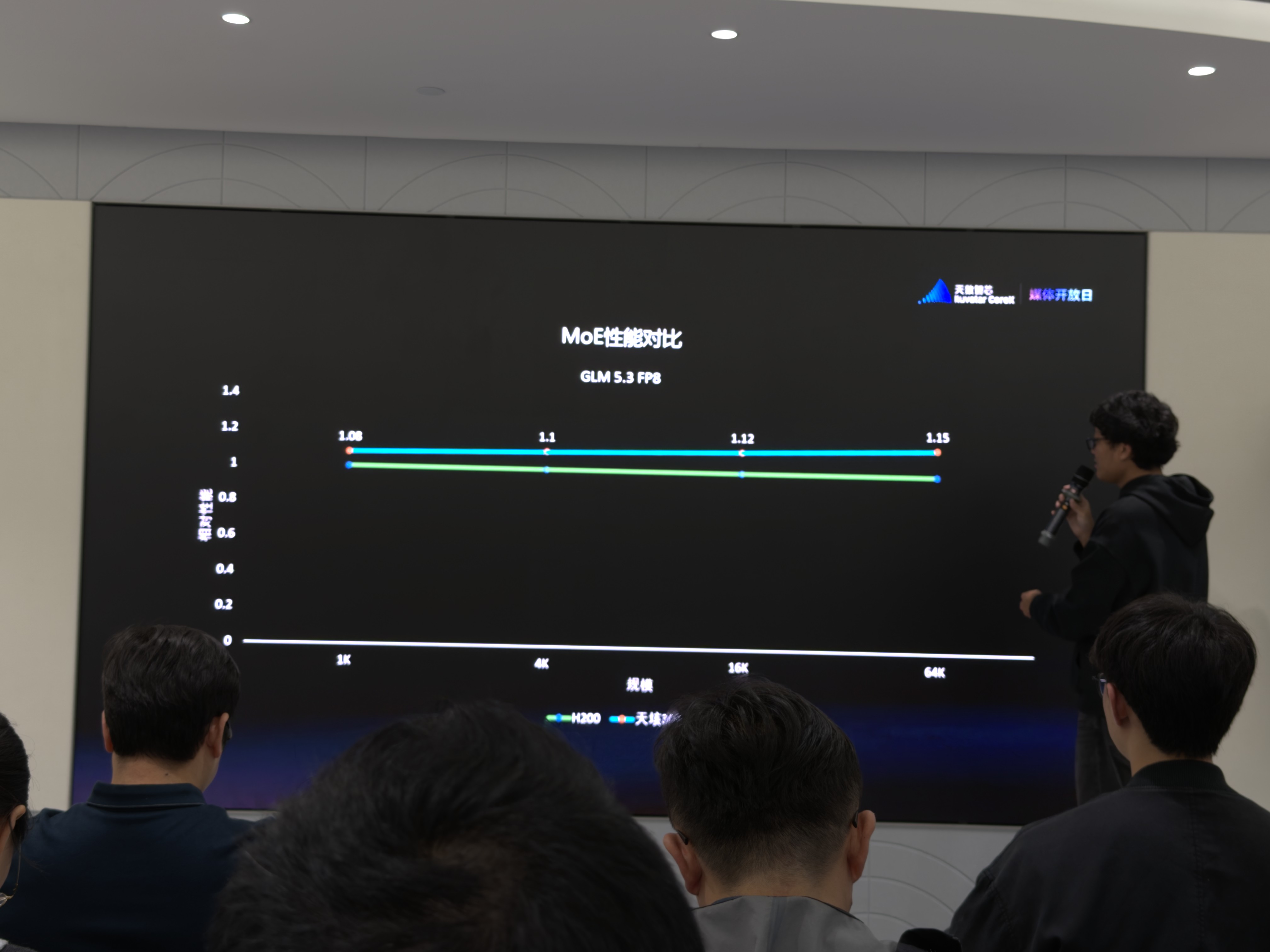 天数智芯首次实机演示天垓300!单卡吞吐约H200的1.05倍,端侧硬刚Thor T5000