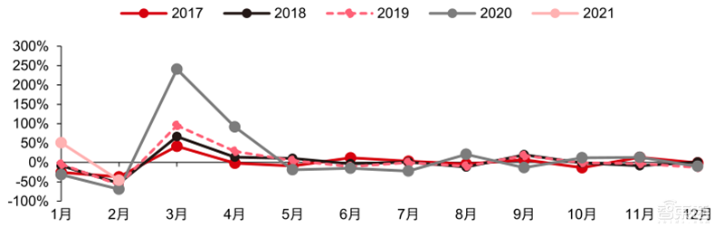 最新手机市场真相,芯片荒持续,小米5G份额登顶 | 智东西内参