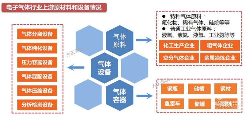 揭秘电子特气,芯片制造的血液,八大国内玩家一文看懂 | 智东西内参