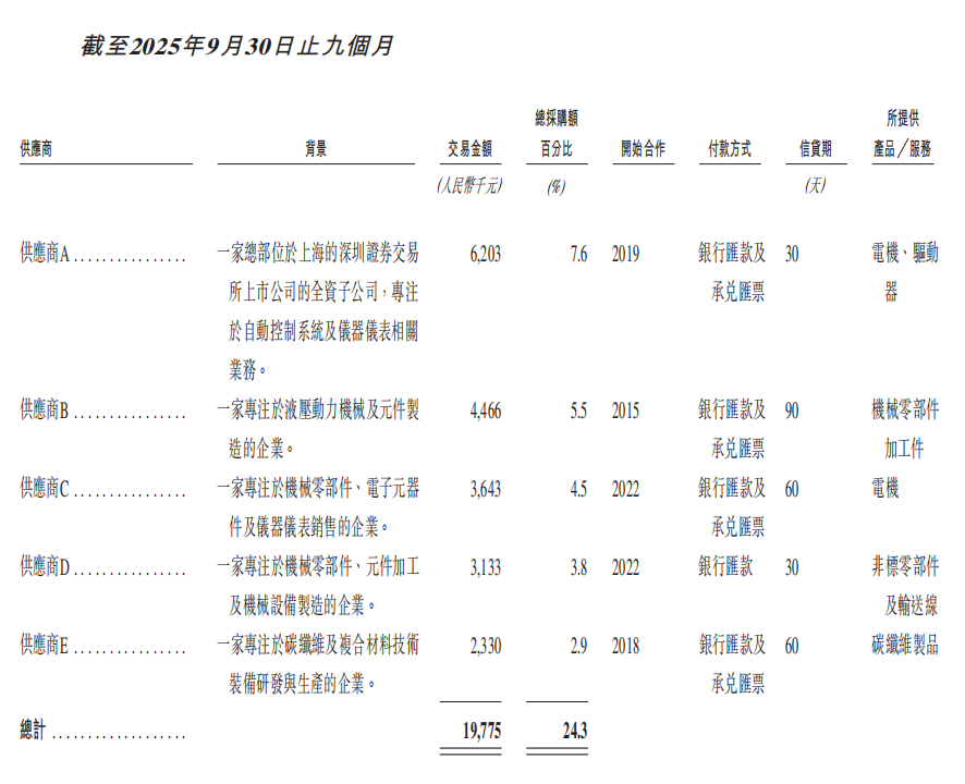 天津机器人公司赴港上市，深创投、王田苗、瓜子二手车杨浩涌持股
