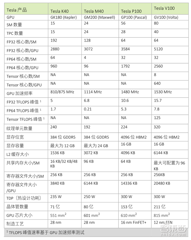 英伟达Tesla V100架构解读 30亿美元投入剑指AI【附下载】| 智东西内参