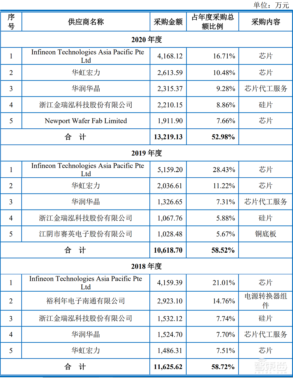 又一功率半导体商上市，股价涨逾208%，市值超83亿元