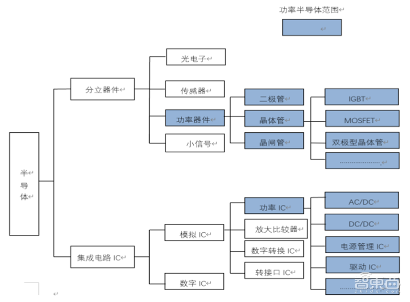 芯片国产替代黄金赛道!手机快充和电动车都离不开,揭秘功率半导体 | 智东西内参