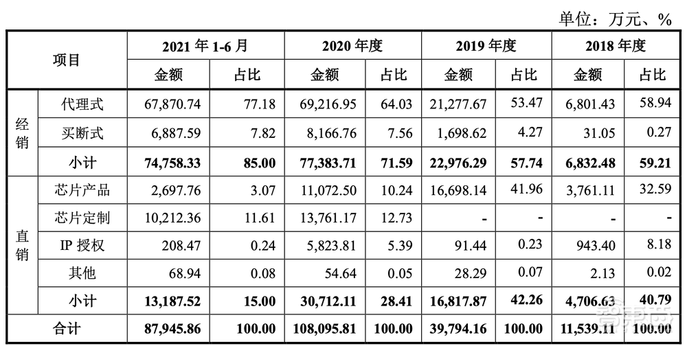 科创板国产基带芯片第一股上市！市值超450亿元，阿里小米投资
