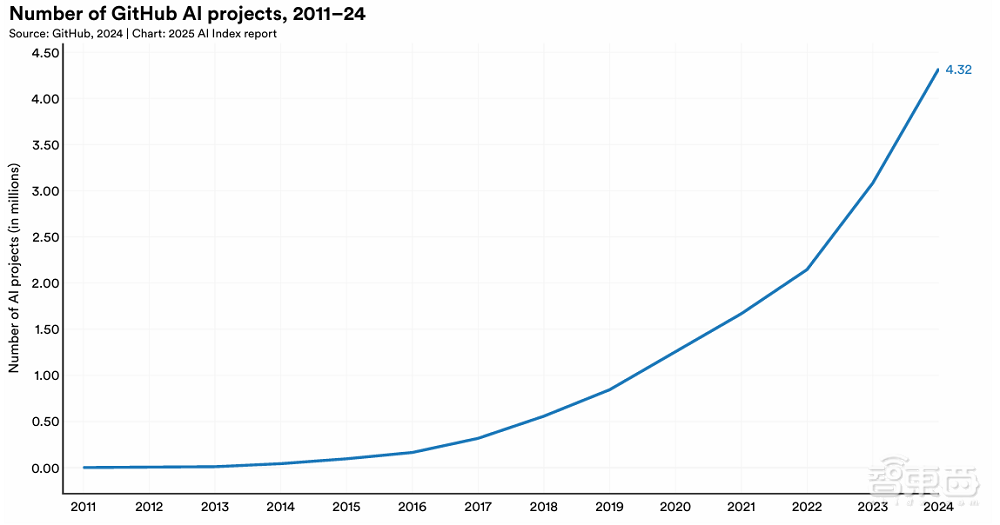 斯坦福456页AI报告划重点:中美AI竞争格局变了!