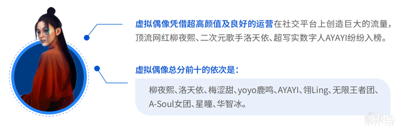 柳夜熙、洛天依、梅涩甜最火!传媒大学虚拟数字人影响力报告 | 智东西内参