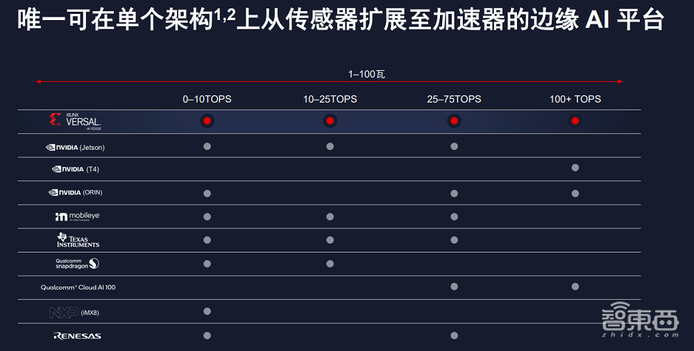 赛灵思推出新边缘SoC，每瓦特AI性能可达GPU的4倍