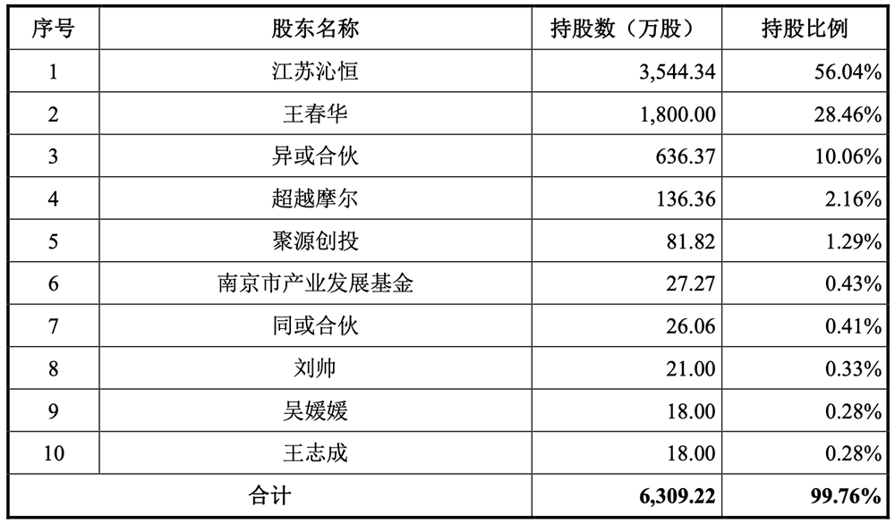卖RISC-V芯片年销量破亿!南京黑马冲刺科创板,拟募资9.32亿