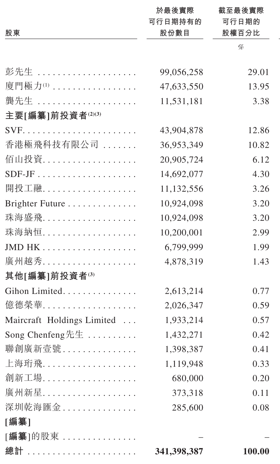 广州无人机独角兽赴港IPO,年入10亿,软银、百度是股东
