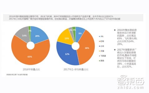 阿里小米智能音箱出货量杀入全球前五 亚马逊还是第一