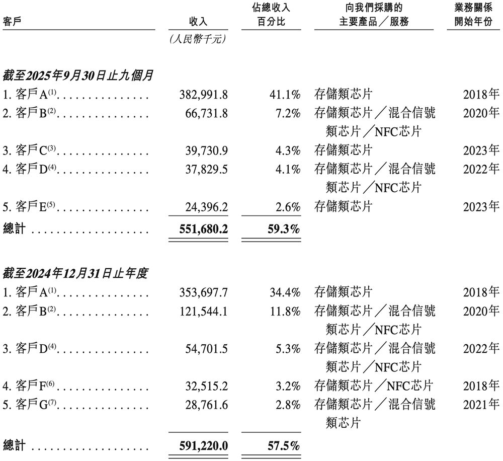 上海存储芯片“小巨人”冲刺港交所！年入10亿，市值275亿